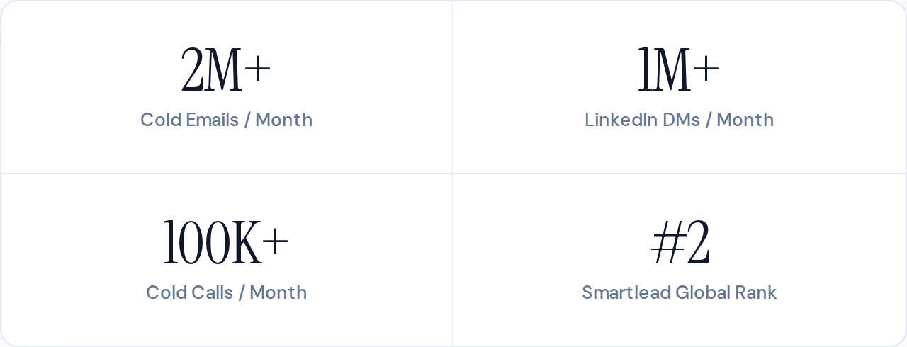 LeadBird homepage statistics showing 2M+ cold emails, 1M+ LinkedIn DMs, 100K+ cold calls per month and a #2 Smartlead global rank