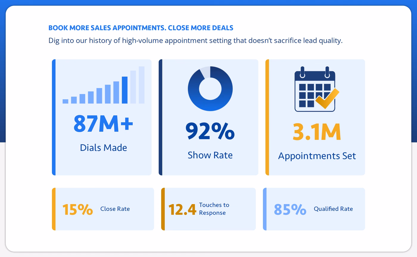 EBQ appointment setting statistics showing 87M+ dials made, 92% show rate, 3.1M appointments set, 15% close rate and 85% qualified rate