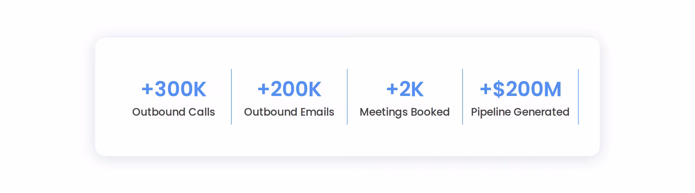 The Sales Factory homepage counters showing 300K outbound calls, 200K outbound emails, 2K meetings booked and $200M pipeline generated