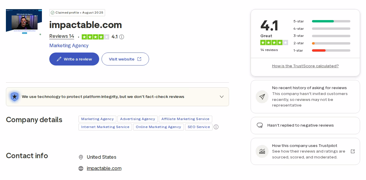 Trustpilot profile for impactable.com showing a 4.1 TrustScore across 14 reviews, with a visible one-star band and a notice that the company has not replied to negative reviews