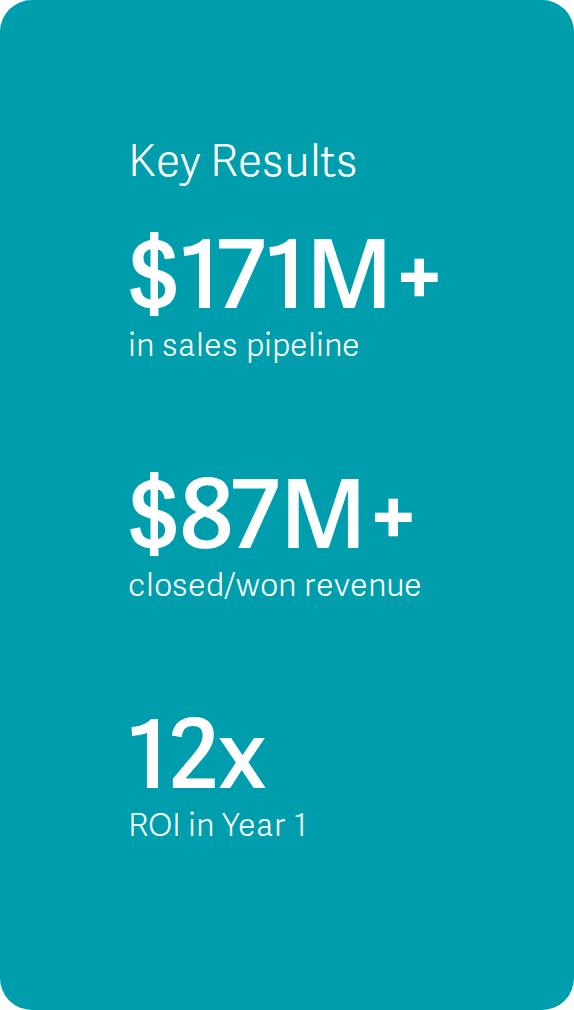 Televerde's published Broadcom case study key results panel showing $171M+ in sales pipeline, $87M+ closed-won revenue and 12x ROI in year one
