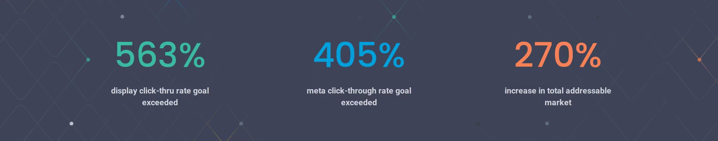 Data Axle case study results panel reporting display click-through rate goal exceeded by 563 percent, Meta click-through rate by 405 percent, and a 270 percent increase in total addressable market