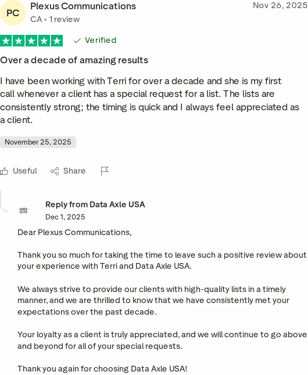 Verified five-star Trustpilot review of Data Axle USA from Plexus Communications, dated November 26, 2025, describing a decade of consistently strong lists