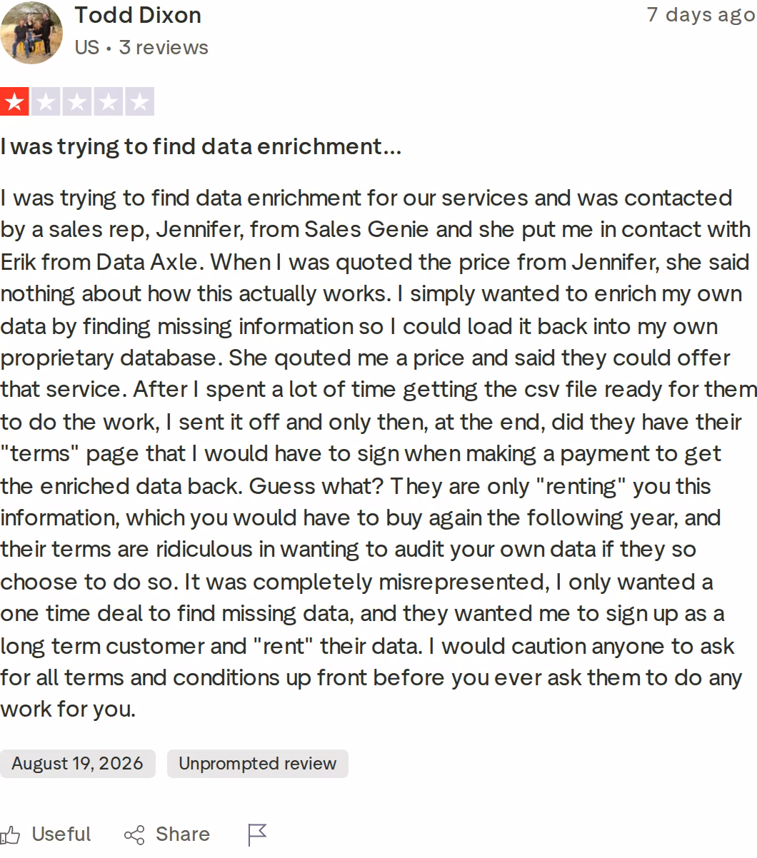 One-star Trustpilot review of Data Axle USA by Todd Dixon, dated August 19, 2026, describing license terms that surfaced only at payment