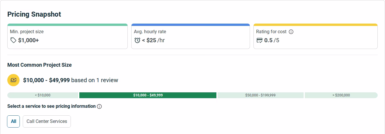 Clutch pricing snapshot for The Lead Generation Company listing a minimum project size of $1,000, an average hourly rate under $25, a cost rating of 0.5 out of 5, and a most common project size of $10,000 to $49,999 based on one review