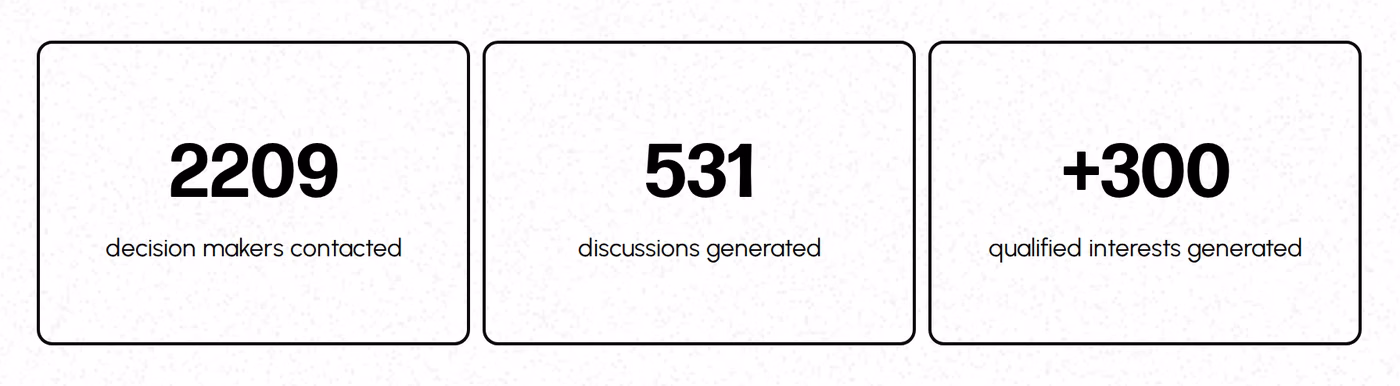 Leadix Tapio case study results showing 2,209 decision makers contacted, 531 discussions generated and over 300 qualified interests