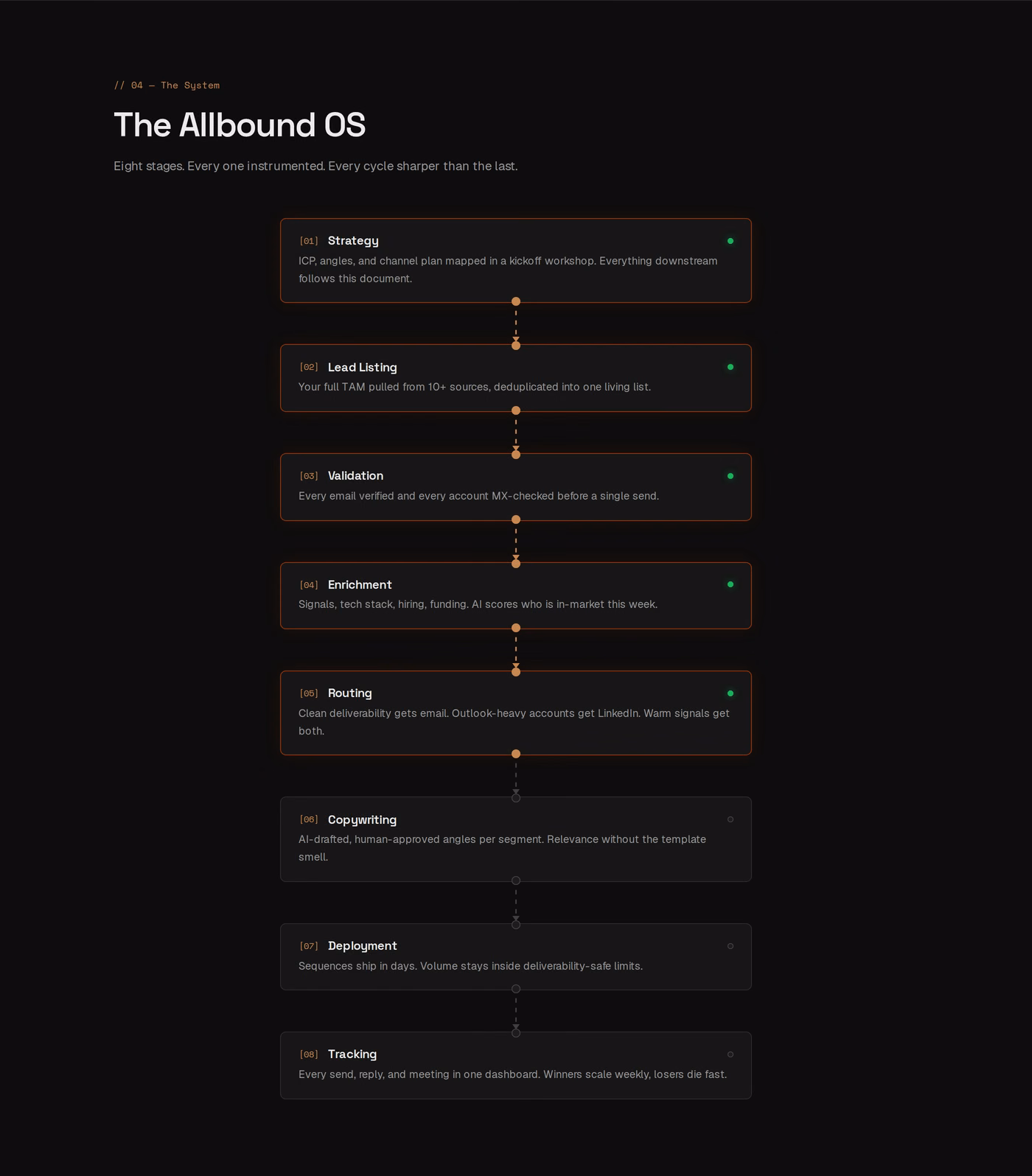 The Allbound OS eight-stage system: strategy, lead listing, validation, enrichment, routing, copywriting, deployment and tracking