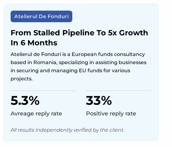 Ampilink case study card for Atelierul de Fonduri reporting a 5.3 percent average reply rate and a 33 percent positive reply rate