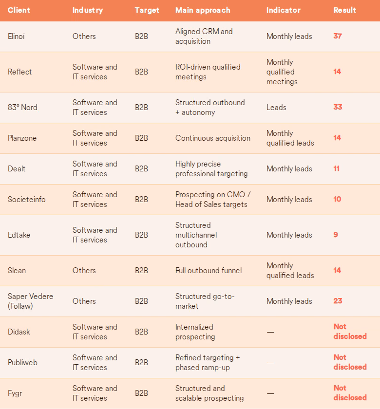 Growth Room case study summary table listing clients, approach, indicator and result, with three rows marked Not disclosed
