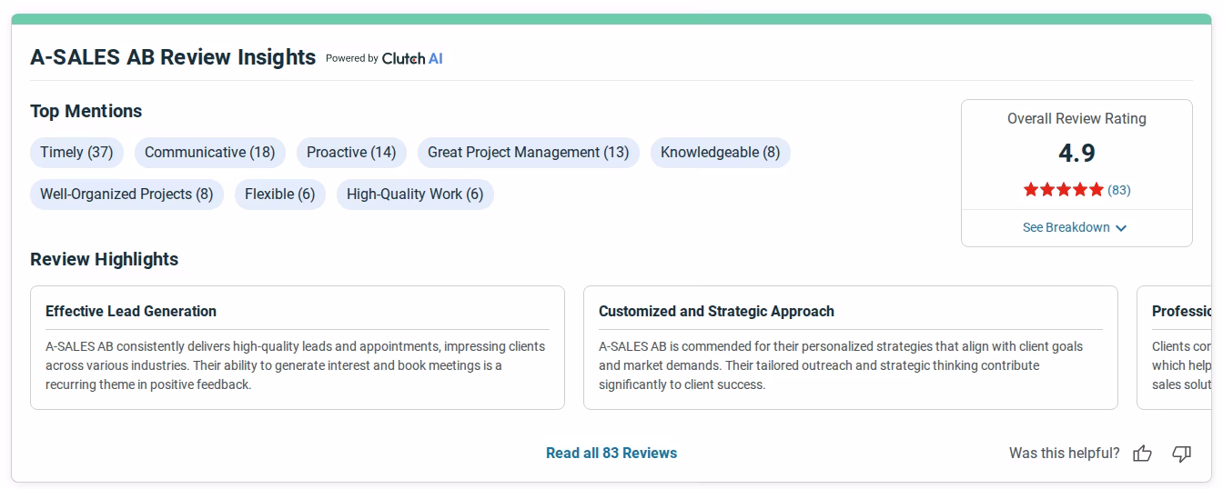 Clutch Review Insights panel for A-SALES AB showing a 4.9 overall rating from 83 reviews, top mentions with counts, and review highlights