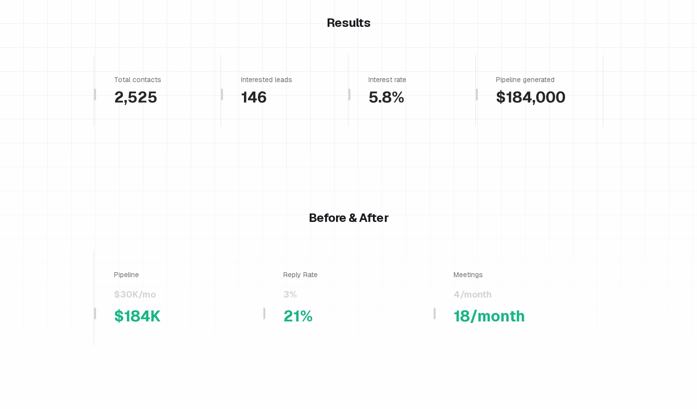 Automindz Solutions Sprung Consulting case study results block showing 2,525 contacts, 146 interested leads, 5.8% interest rate, and $184,000 pipeline