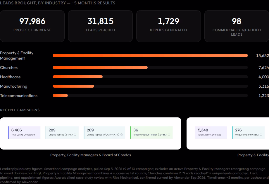Rise Mechanical case study data from AvoraGrowth showing 97,986 prospects, 31,815 leads reached, 1,729 replies, 98 commercially qualified leads, and reach by industry