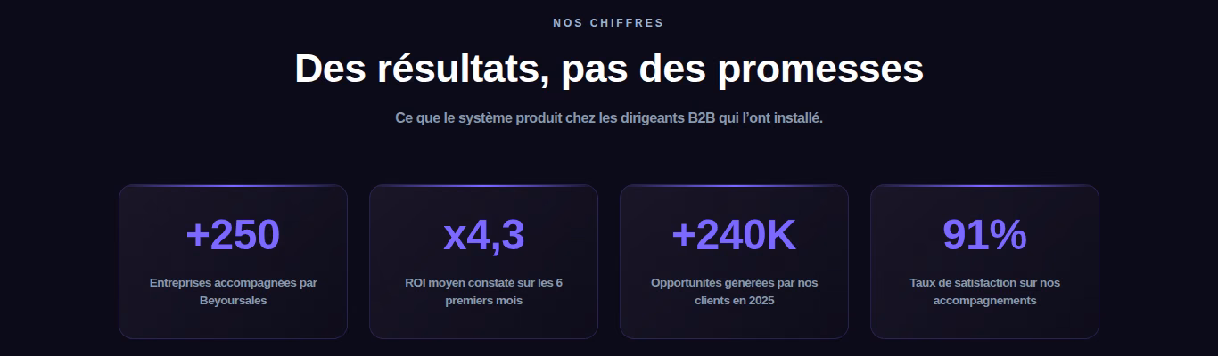 Beyoursales homepage statistics block showing 250+ companies, x4.3 average ROI, 240K+ opportunities in 2025 and 91% satisfaction