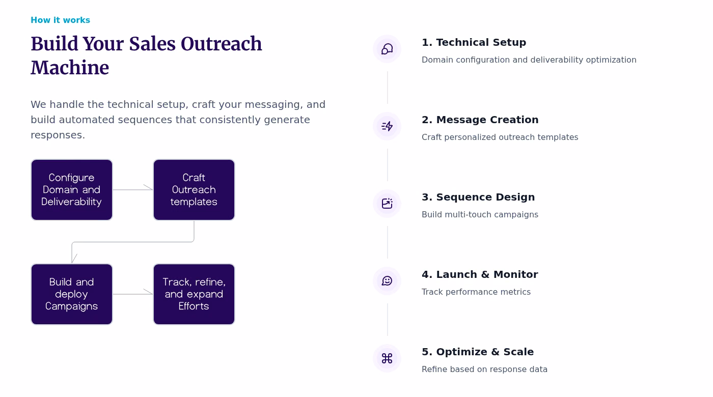 Biggest Goal's five-step sales outreach process: technical setup, message creation, sequence design, launch and monitor, optimize and scale