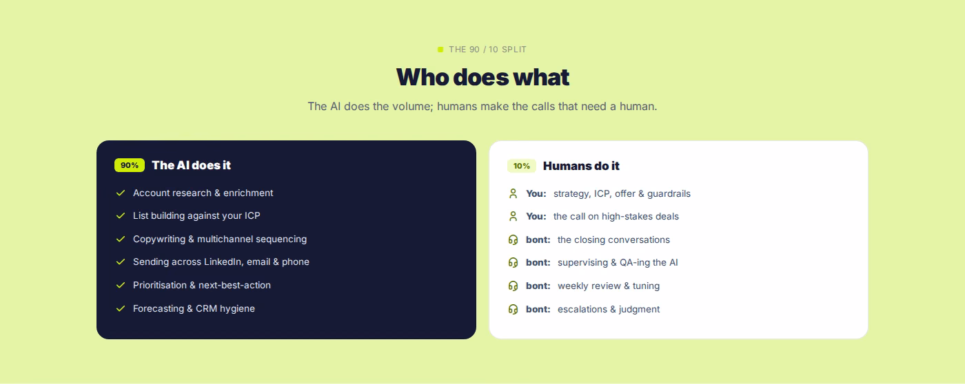 full bont who does what split: AI handles research, lists, copy, sending and forecasting; humans handle strategy, closing conversations, QA and escalations