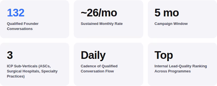 Danish Lead Co. case study results panel for Merritt Healthcare Advisors showing 132 qualified founder conversations at about 26 per month over 5 months