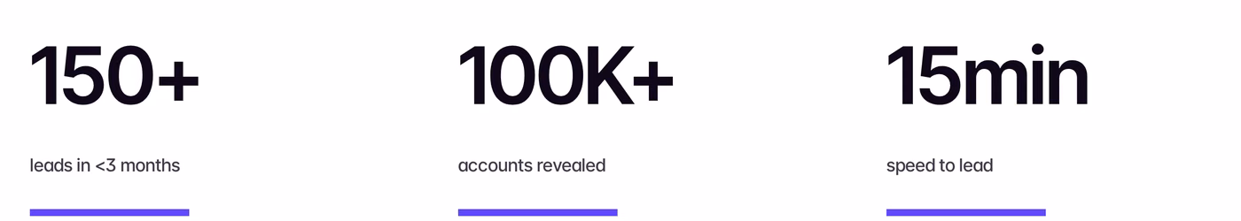 Breakout's Ketch case study results showing 150 plus leads in under three months, 100K plus accounts revealed, and 15 minute speed to lead
