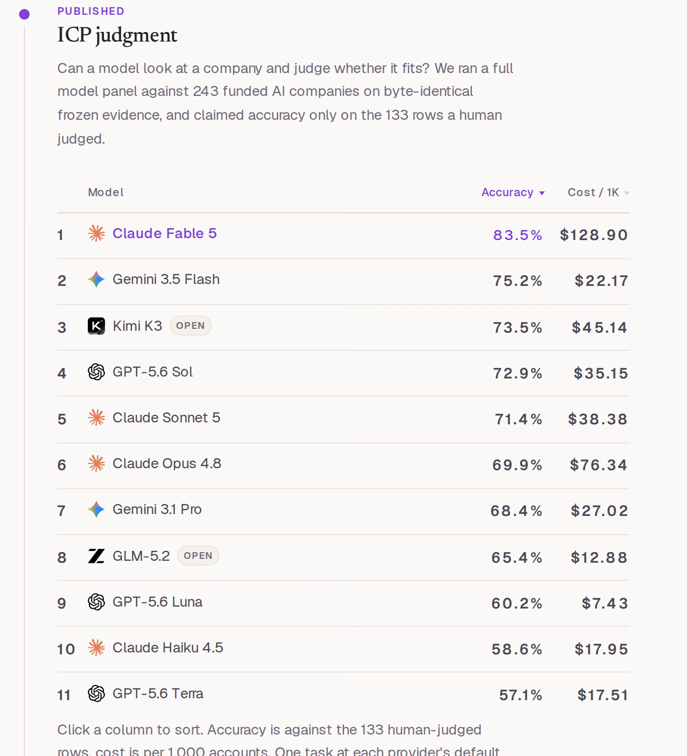 Zevenue benchmark leaderboard ranking frontier models by accuracy and cost per thousand accounts