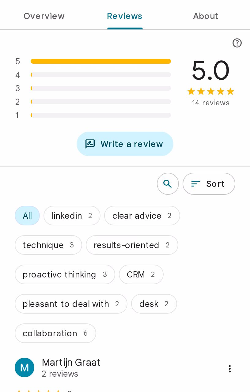 Google review summary for De Grijff B.V. showing a 5.0 rating from 14 reviews, an all-five-star distribution, and top mention tags