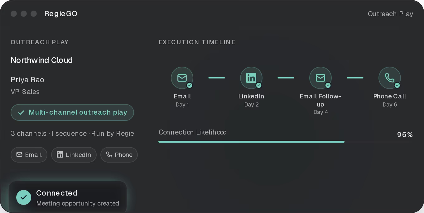 RegieGO Outreach Play panel showing email, LinkedIn, email follow-up, and phone call steps for a VP Sales prospect