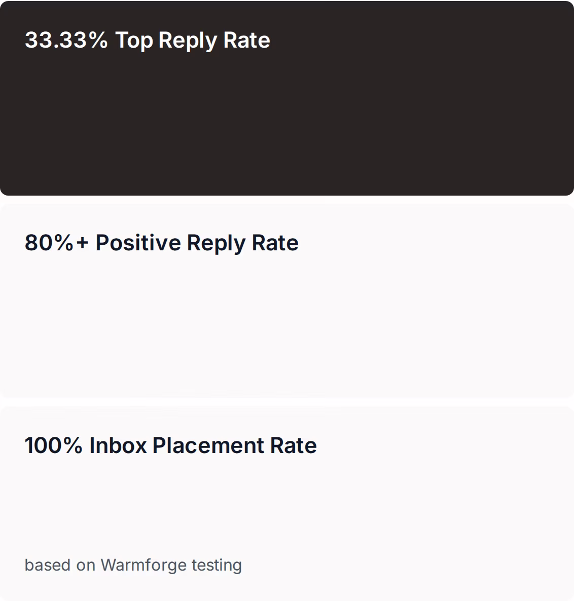 ChannelCrawler case study results: 33.33% top reply rate, 80%+ positive reply rate and 100% inbox placement rate based on Warmforge testing