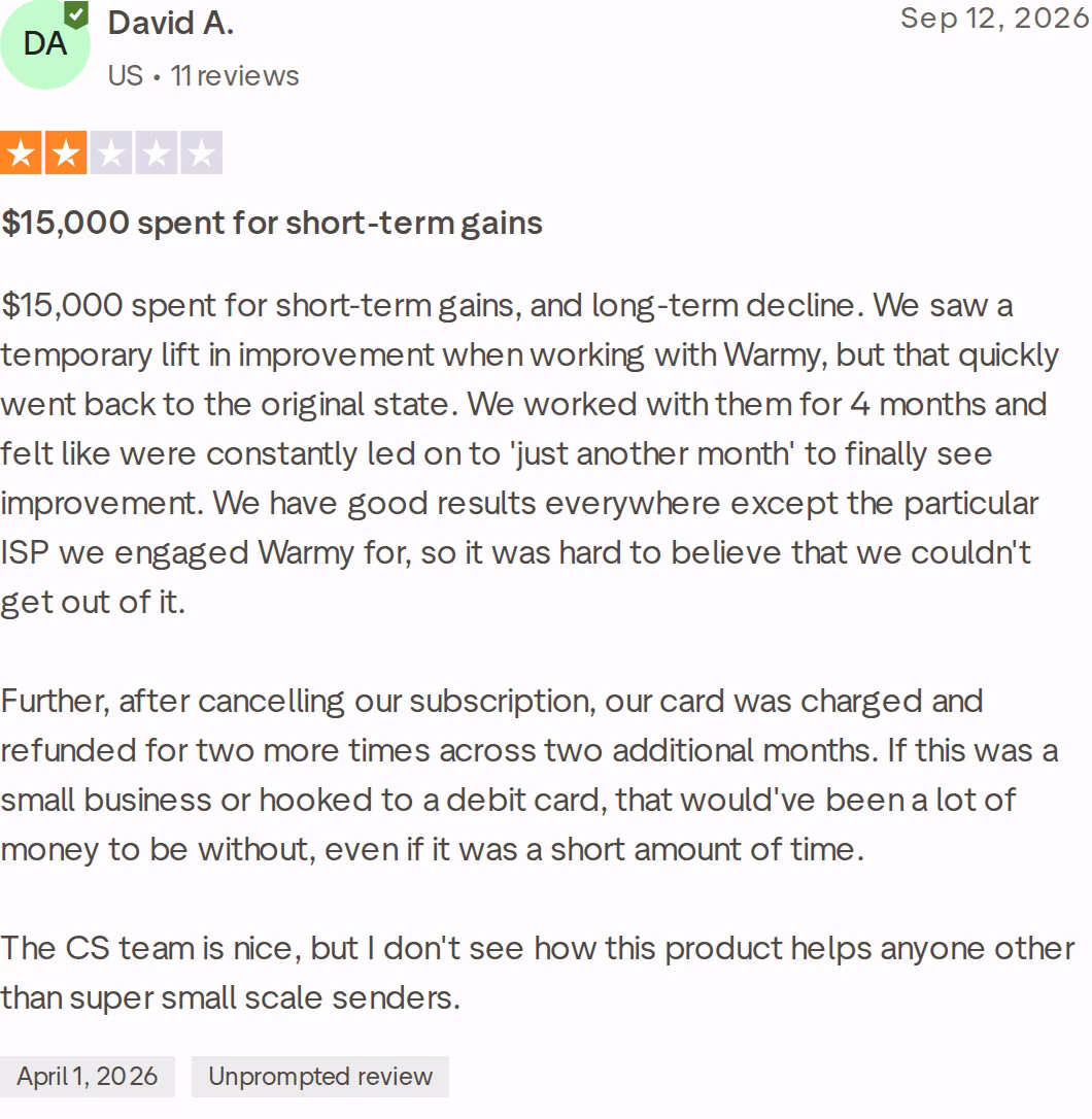 Two-star Trustpilot review of Warmy titled $15,000 spent for short-term gains, describing a temporary lift, a four-month engagement and charges after cancelling