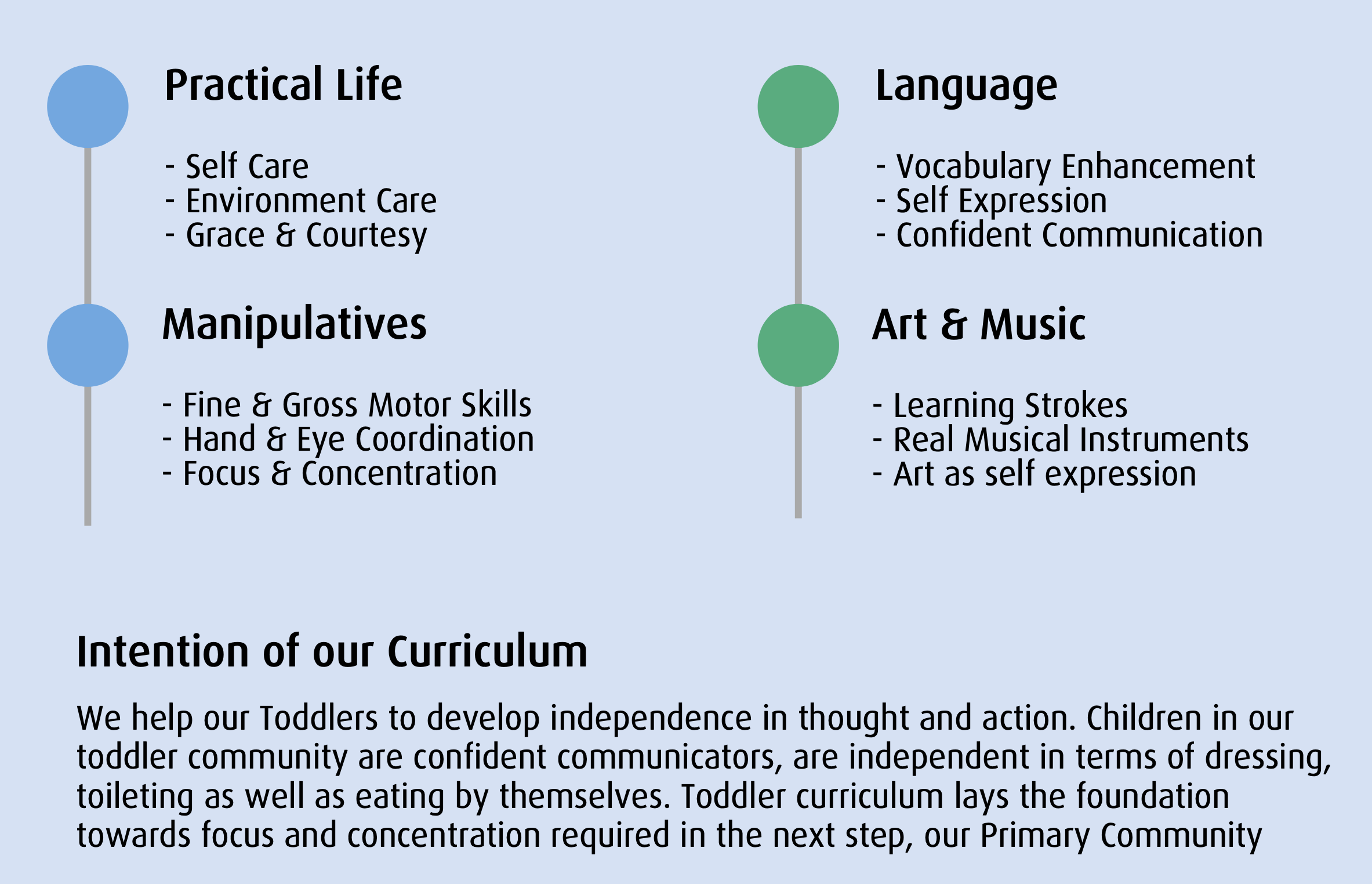 Picture shows Savi Montessori Toddler curriculum with Practical Life with self care, environment care, grace and courtesy; Manipulatives with fine and gross motor skills, hand and eye coordination, focus and concentration; Language with vocabulary enhancement, self expression, confident communication; Art & Music with learning strokes, real musical instruments, and art as self expression. The curriculum helps toddlers develop independence in thought and action, becoming confident communicators and independent in dressing, toileting, and eating while laying foundation for focus and concentration for primary community.