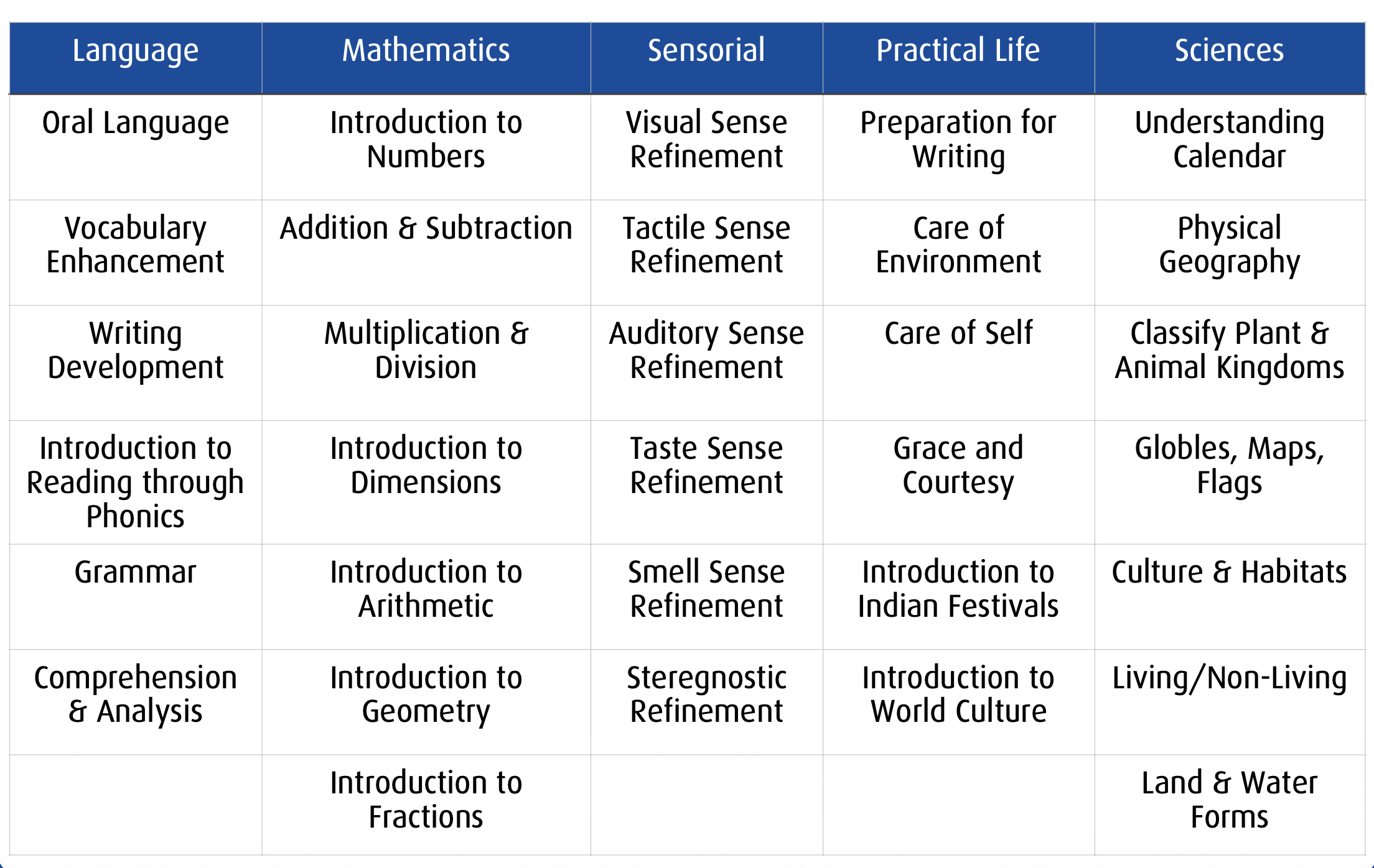 Savi Montessori's curriculum for Primary children for ages 2.5 years to 6 years Language, Mathematics, Sensorial, Practical Life, and Sciences subjects, listing topics like Oral Language, Addition & Subtraction, Visual Sense Refinement, Preparation for Writing, and Understanding Calendar respectively.