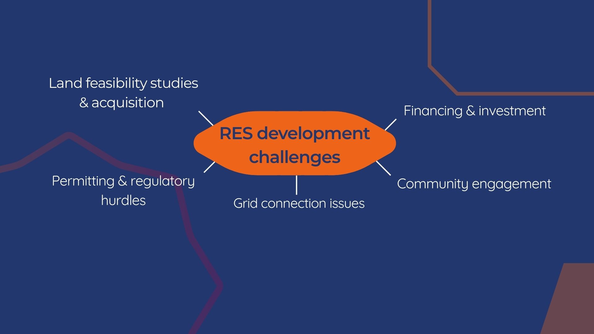 Graph showing different categories of challenges within wind farm development