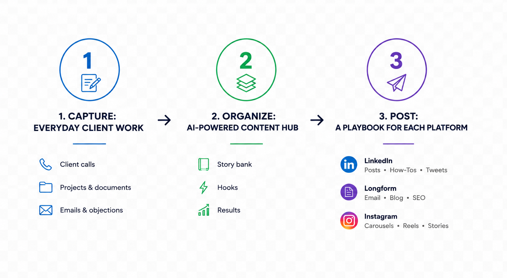 3 Hour Story Sprint content system process