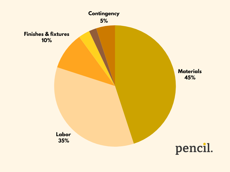 pie chart on how to divide your budget when renovating your home