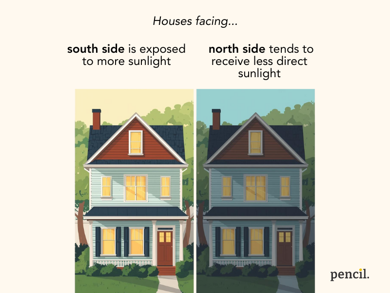 comparison of home facing south side vs. a home facing north side