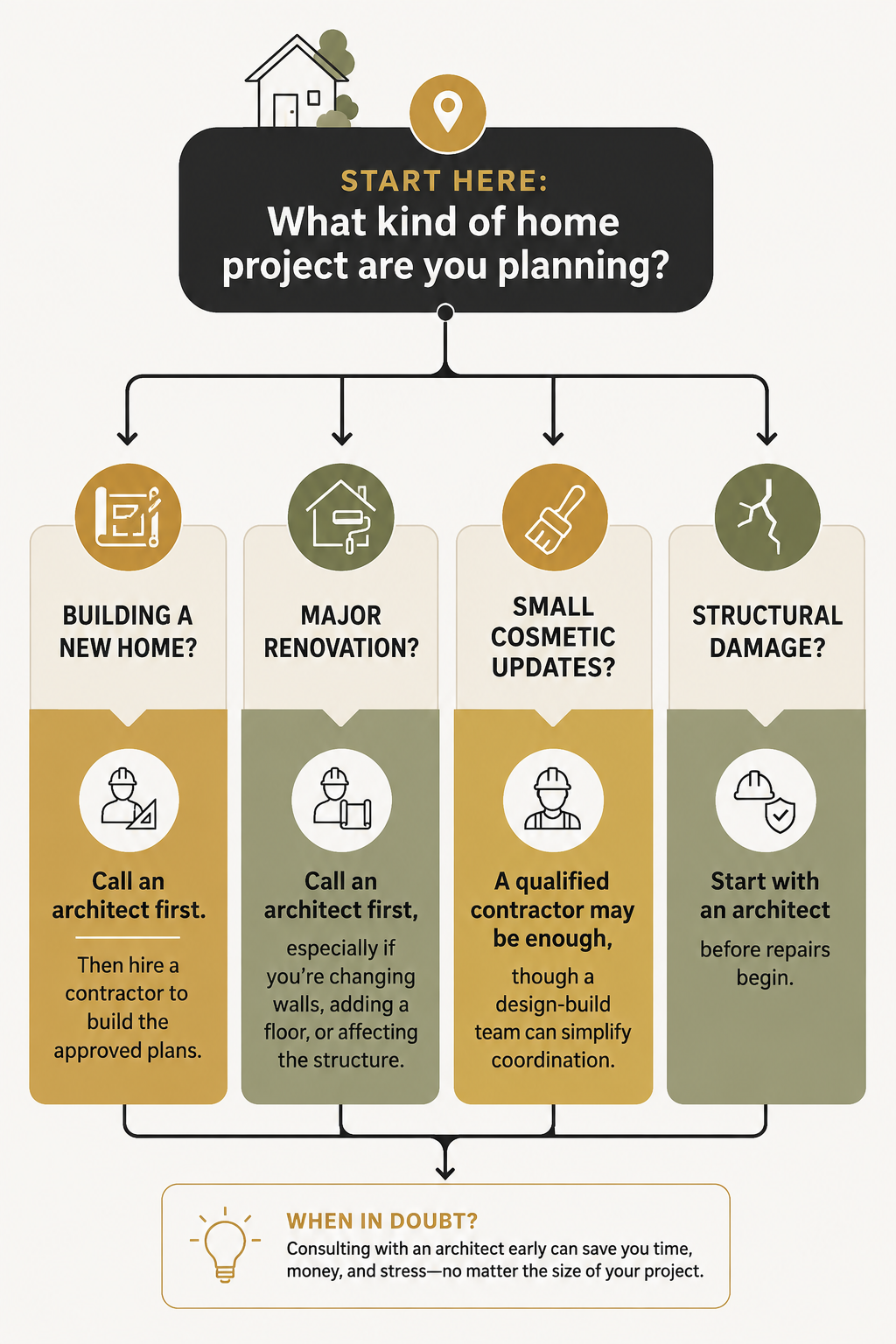 pencil design studio decision tree who to hire