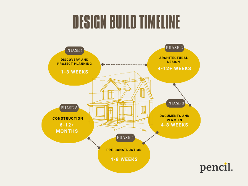 design build timeline phase by phase by pencil design studio