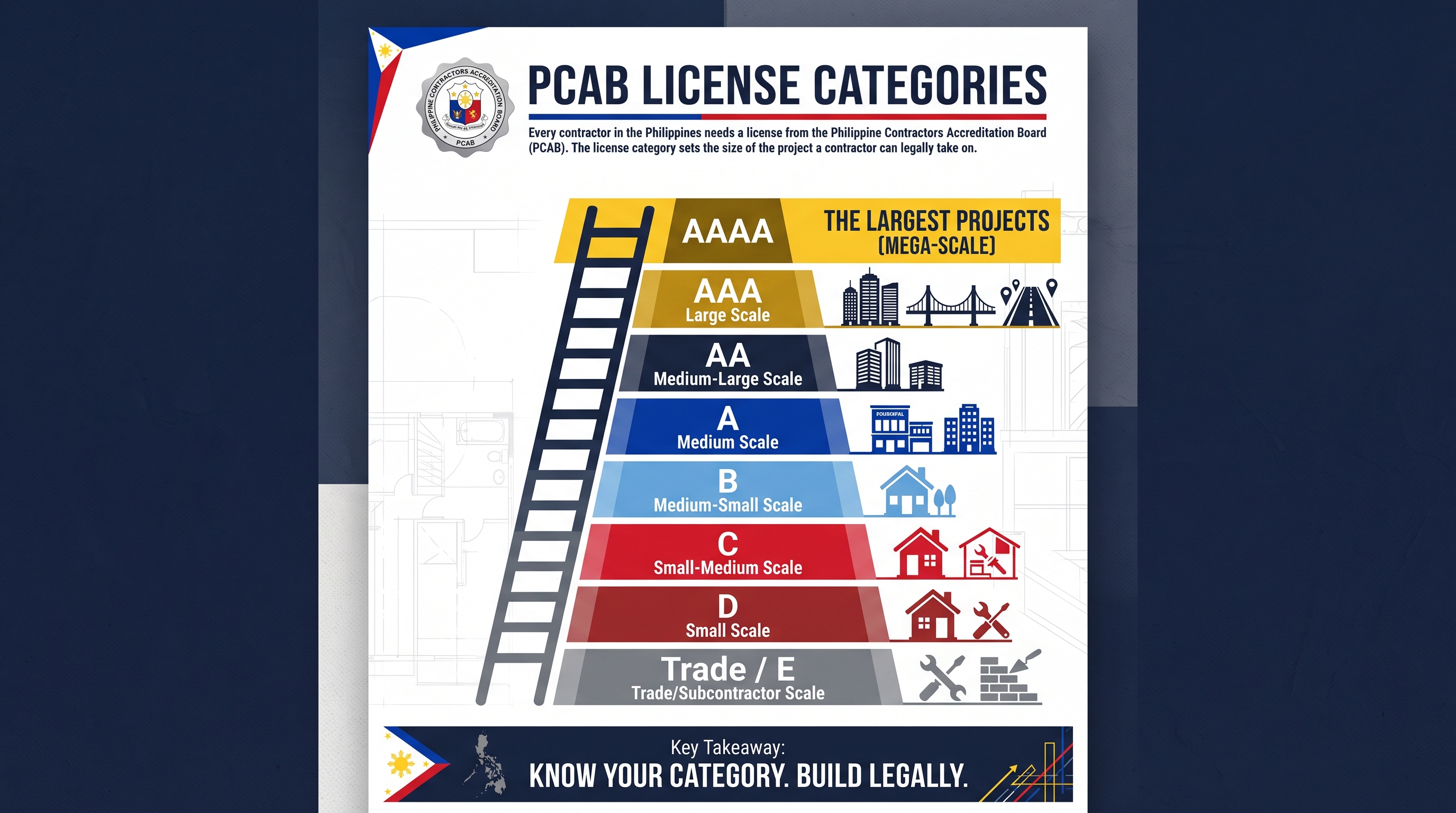 PCAB licence category hierarchy
