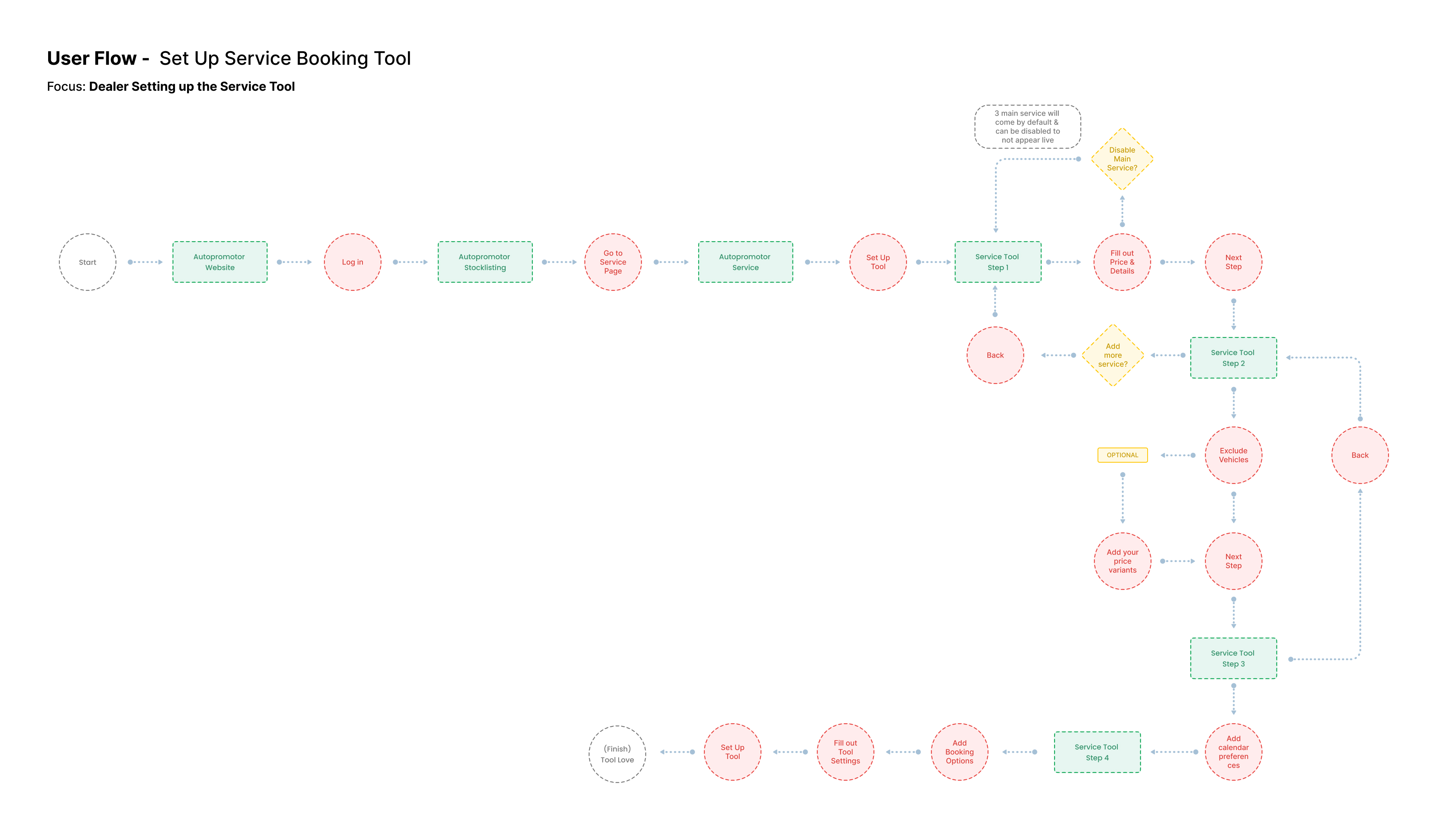 Autopromotor Service User Flow Map