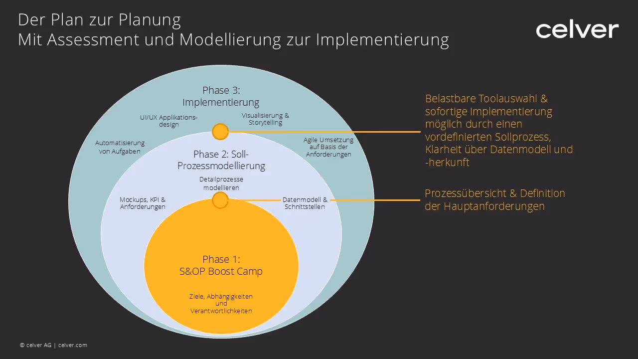 Zwiebelmodell mit den 3 Phasen zur Implementierung