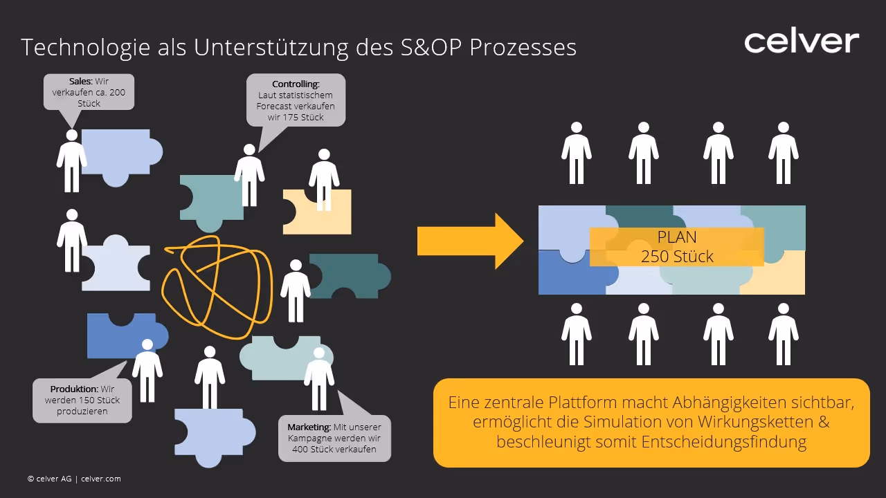 Warum ist Planung so schwierig Teil 2