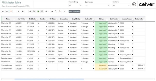 Management and maintenance of employee master data 