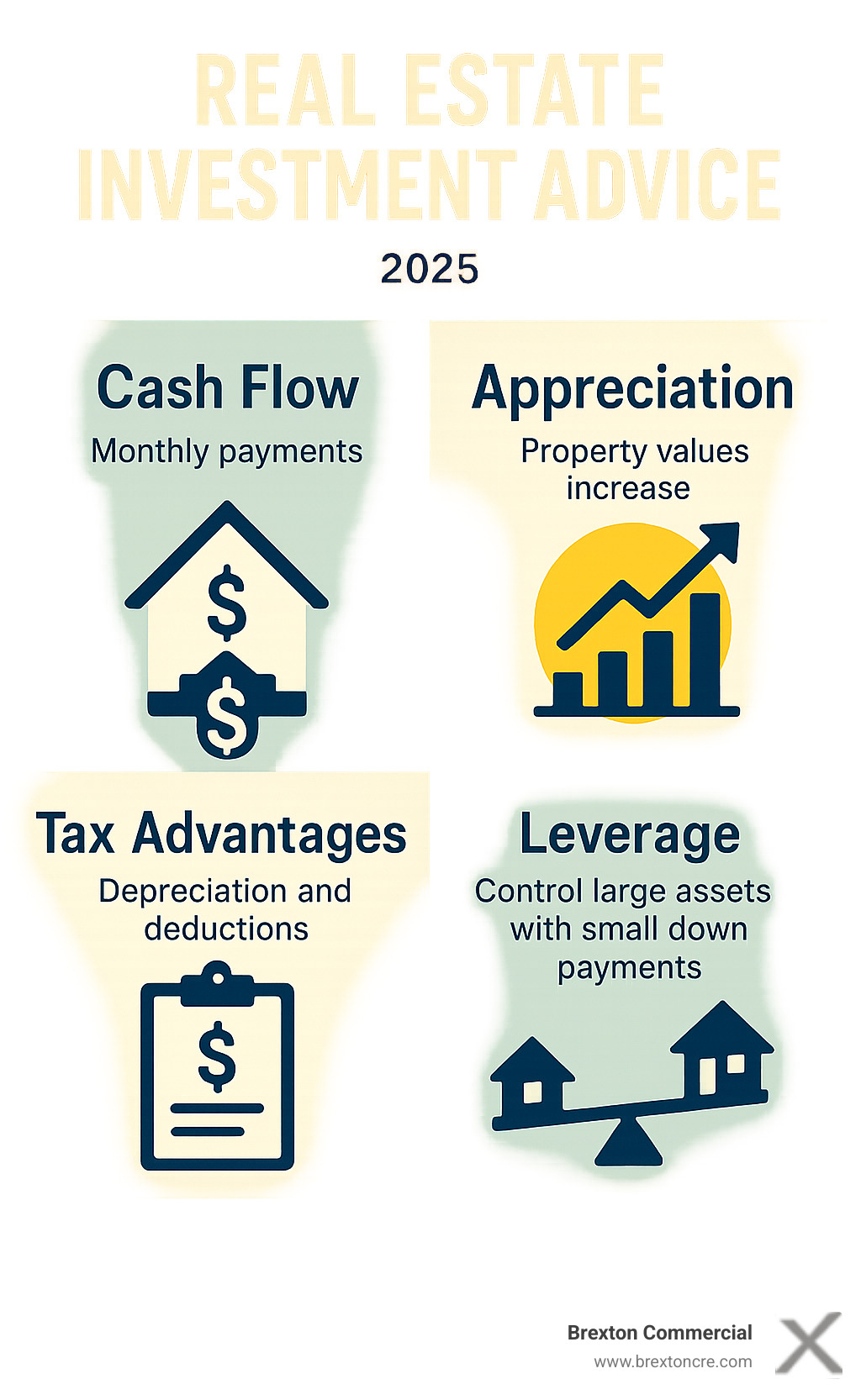 Infographic showing the four core benefits of real estate investing: Cash Flow from rental income providing monthly payments, Appreciation as property values increase over time, Tax Advantages including depreciation and deductions, and Leverage allowing you to control large assets with smaller down payments - Real estate investment advice infographic 