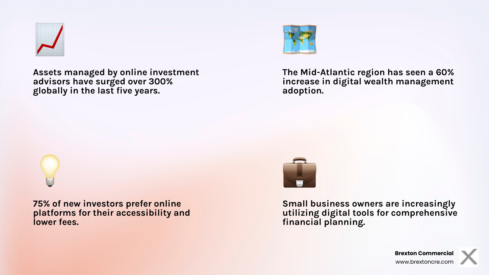 Infographic showing the rapid growth of assets managed by online investment advisors over the last five years across Maryland, D.C., Virginia, and Pennsylvania