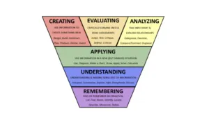 A graphic depiction of Bloom's Taxonomy for learning objectives.