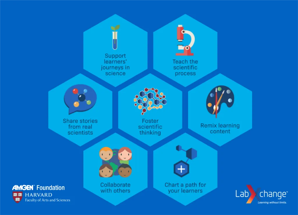 A graphic depiction of LabXchange educator functionalities.
