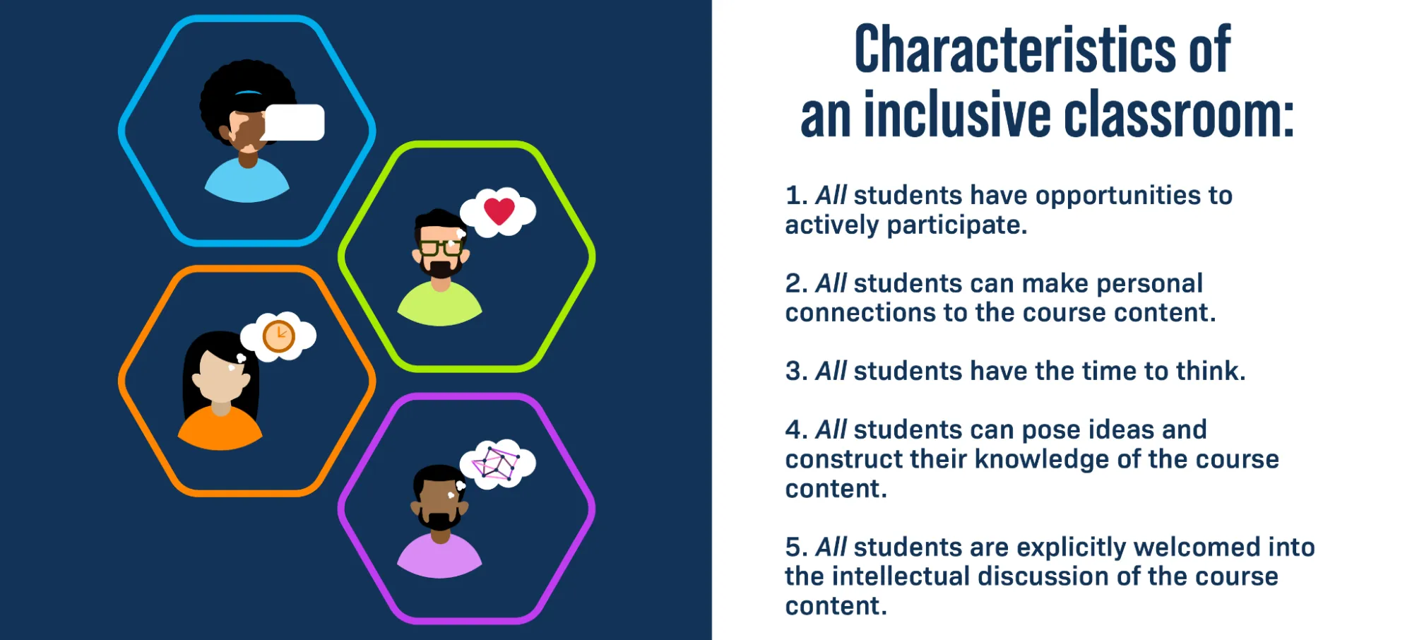 On the left are four hexagons, each containing an illustration of a student. One student has a speech bubble. The other three each have a thought bubble, containing images of a heart, a clock, and a 3D model of the structure of an atom, respectively. On the right, text lists the five characteristics of an inclusive classroom.