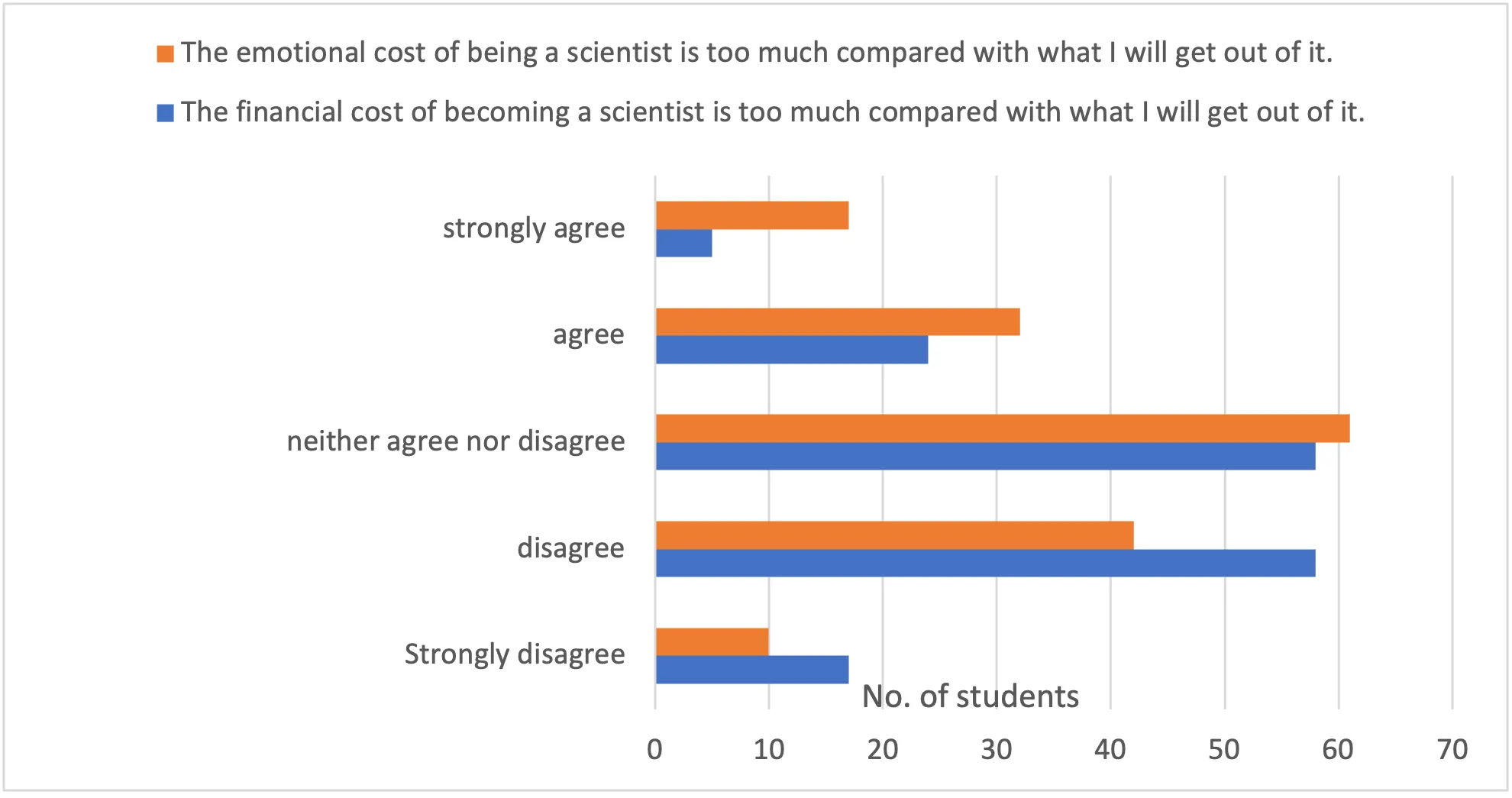 Bar graph showing the number of students who strongly agreed, agreed, neither agreed nor disagreed, disagreed, or strongly disagreed with the statement "The emotional cost of being a scientist is too much compared with what I will get out of it" and "The financial cost of becoming a scientist is too much compared with what I will get out of it." Most students selected "neither agree nor disagree" for both statements, however a similar number of students selected "disagree" for the second statement ("financial cost") as well.