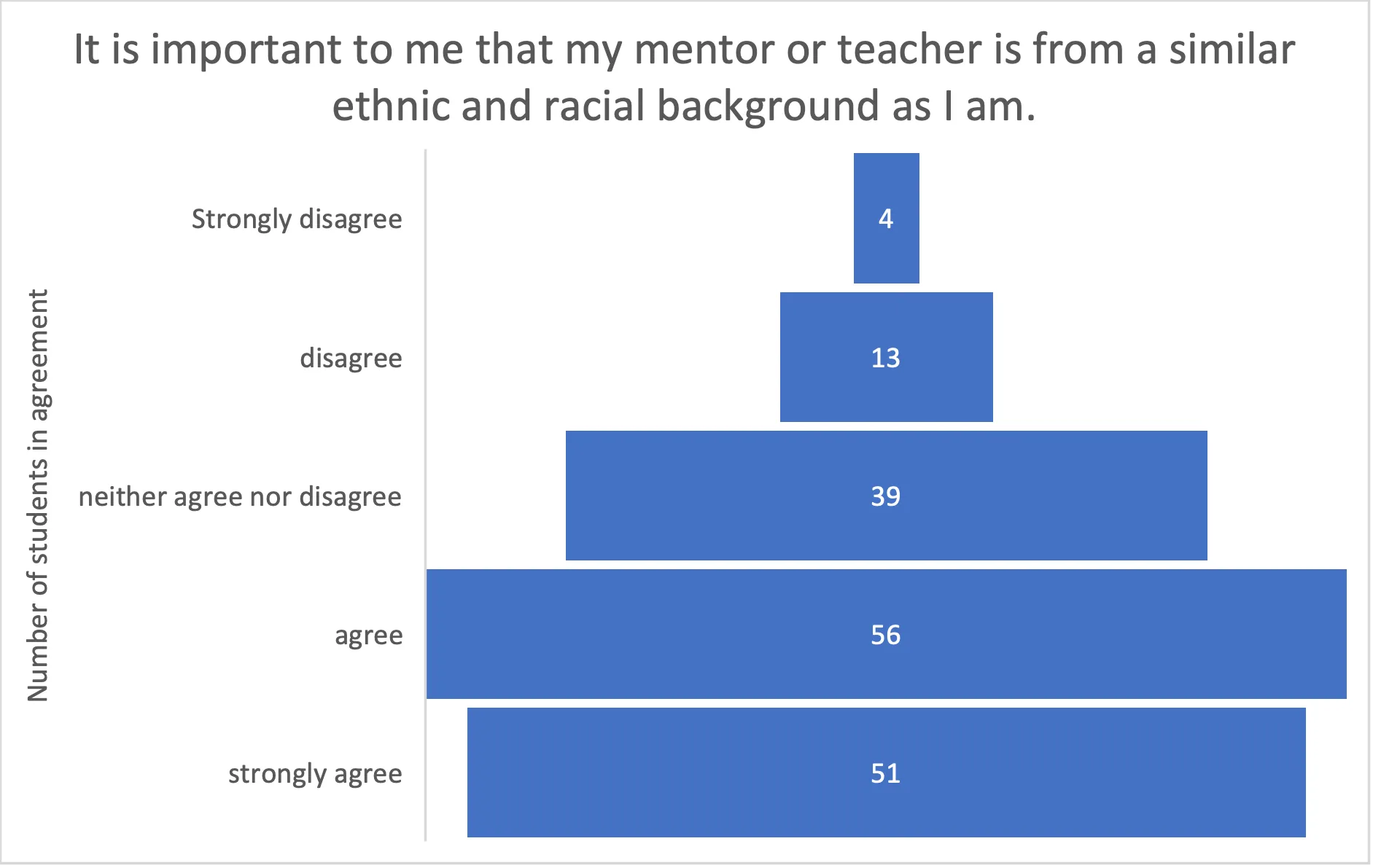 A bar graph showing the number of students who agreed with the statement "It is important o me that my mentor or teacher is from a similar ethnic and racial background as I am." Most students selected "agree" or "strongly agree."