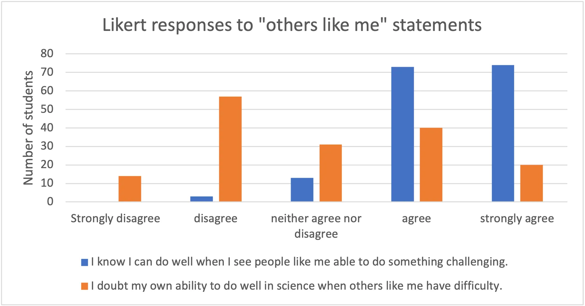 A bar graph showing the number of students who responded to the statements "I know I can do well when I see people like me able to do something challenging" and "I doubt my ow ability to do well in science when others like me have difficulty." Most students agreed or strongly agreed with the first statement. The results were more mixed for the second statement, although "disagree" was still the most-selected answer.