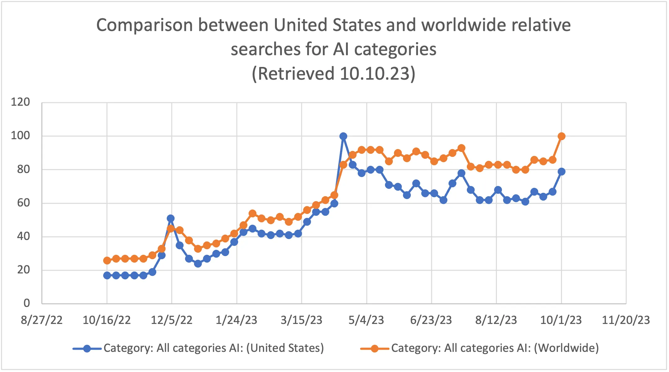 A chart showing the "Comparison between United States and worldwide relative search for AI categories." Overall, worldwide searches for AI related categories in Google have quintupled since October 2022, while US searches have quadrupled.