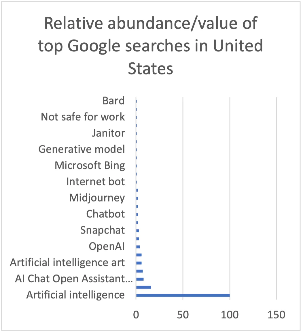 A chart showing the "Relative abundance/value of top Google searches in the United States." These searches include terms like "Bard," "Midjourney," "Generative model," and "Artificial Intelligence," which has the most interest by far.