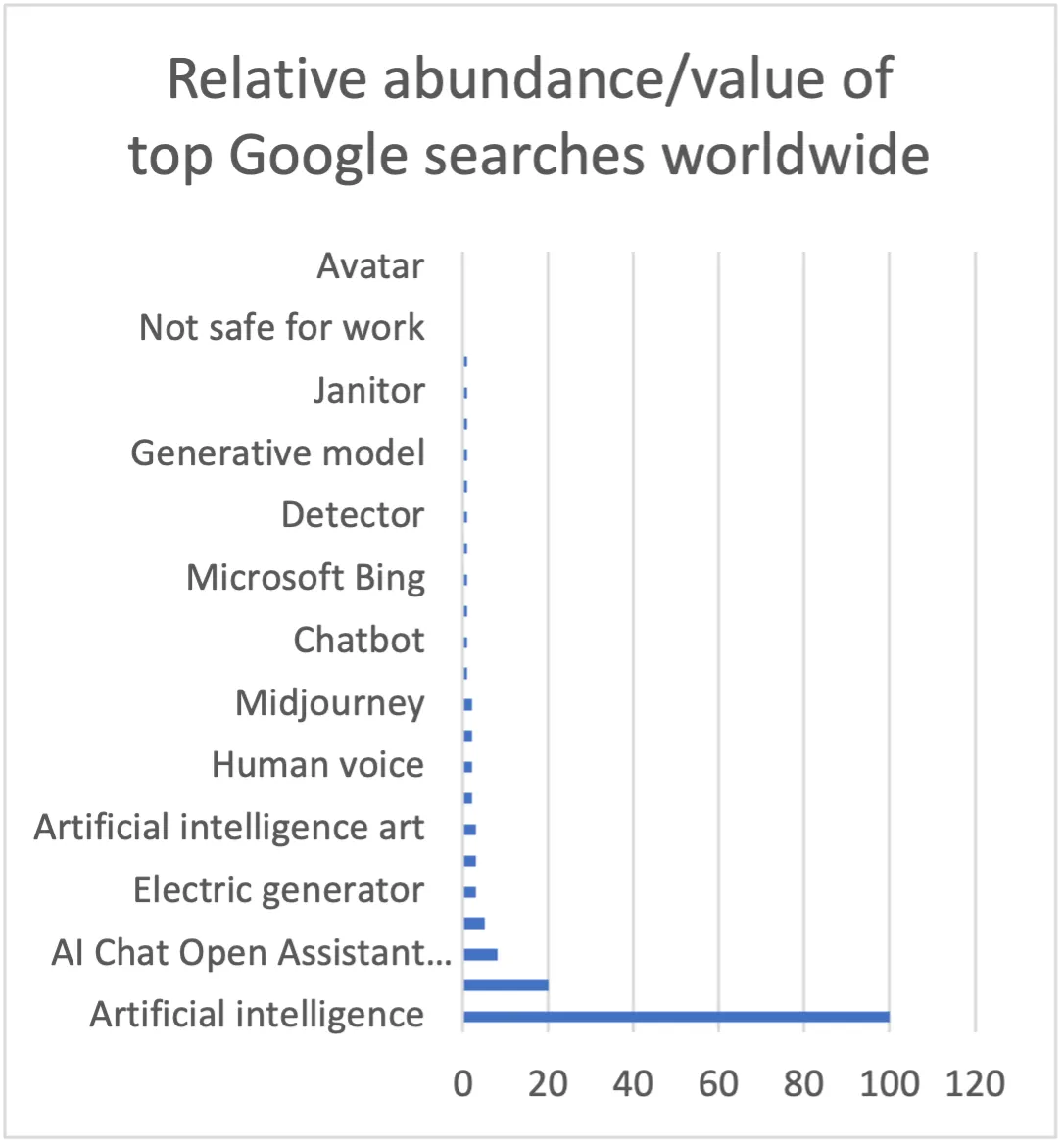 A chart showing the "Relative abundance/value of top Google searches worldwide." These searches include terms like "Human voice," "Midjourney," "Generative model," and "Artificial Intelligence," which has the most interest by far.